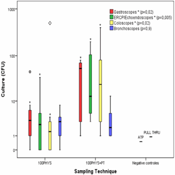 Surveillance of endoscopes