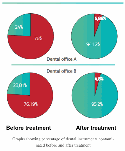 Investigations in dental offices