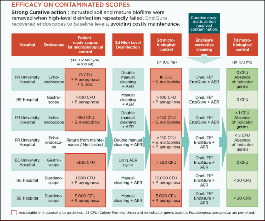 Efficacy on contaminated scopes